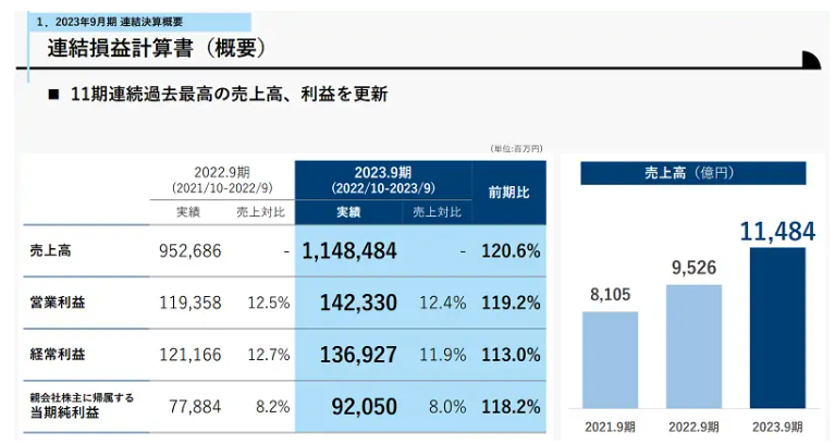 オープンハウスが「売上高1兆円」を達成